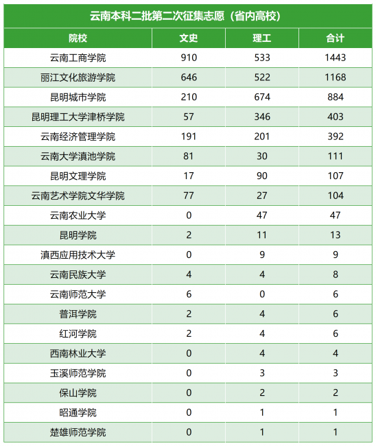 每年都会补录的二本院校
