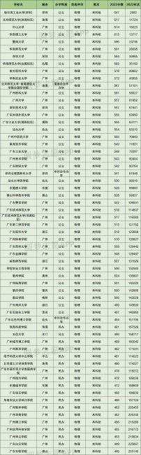 广东一本大学录取分数线
