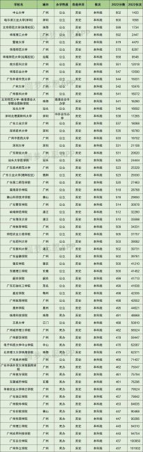 广东一本大学录取分数线