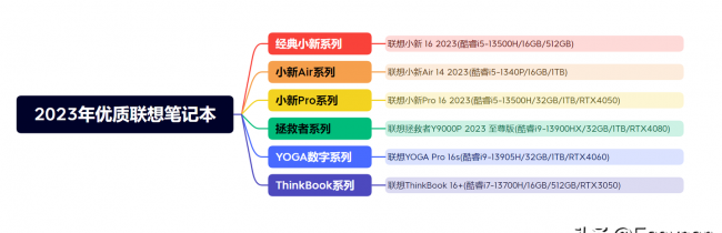 联想笔记本电脑哪款好