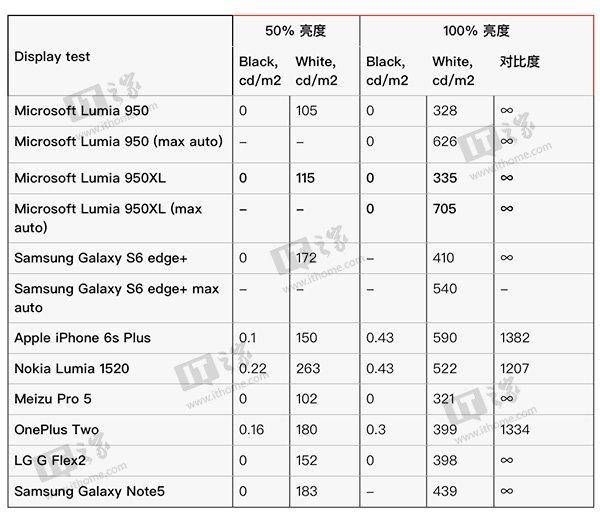 lumia950xl发热严重怎么办
