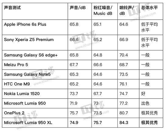 lumia950xl发热严重怎么办