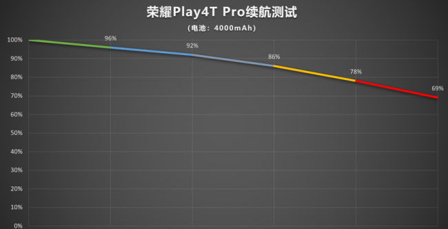 荣耀play4tpro值得入手吗