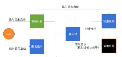 java面试题：为什么JDK 15要废弃偏向锁？