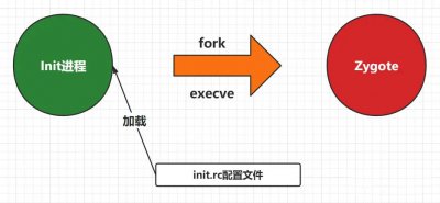 Zygote进程通信为什么用Socket而不是Binder?