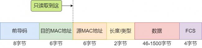 交换机如何转发数据帧？
