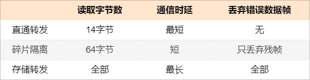 交换机如何转发数据帧