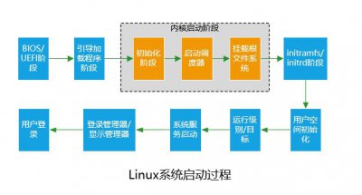 Linux系统启动过程详解