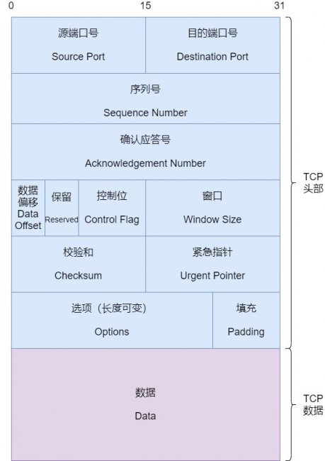 网络基础名词解释汇总