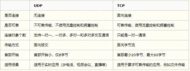 TCP和UDP区别的通俗解释