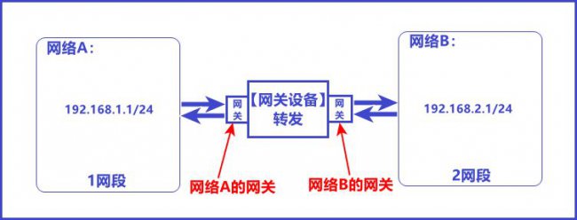 什么是网关设备、网关、默认网关