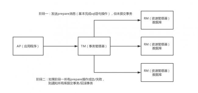 对比两阶段