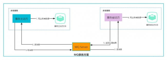 分布式事务有哪些解决方案