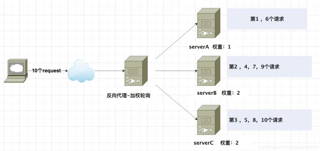 常见负载均衡策略有哪些