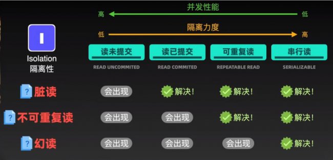 数据库系统中的事务隔离级别有哪些