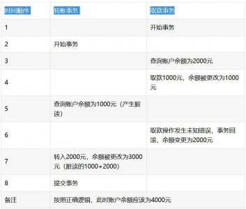 什么是脏读、幻读、不可重复读?
