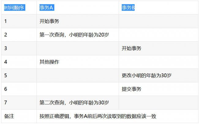 什么是脏读、幻读、不可重复读