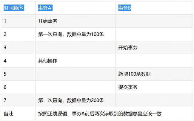 什么是脏读、幻读、不可重复读