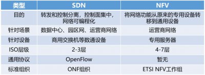 sdn和nfv的区别