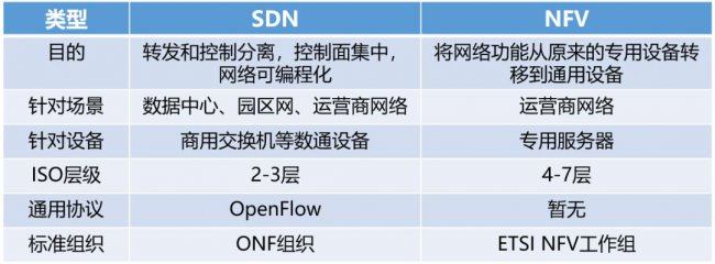 sdn和nfv的区别