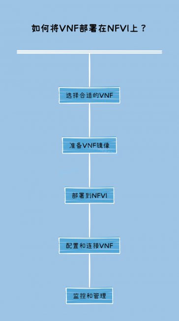 如何将VNF部署在NFVI上