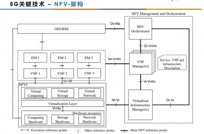 NFV架构的主要组件有哪些