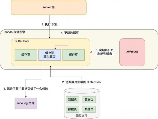 InnoDB的一次更新事务是怎么实现的