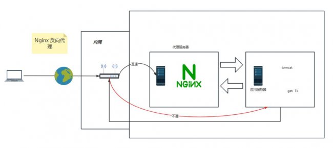 nginx反向代理的优点以及如何配置