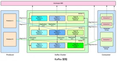 简述Kafka架构设计