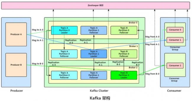 简述Kafka架构设计