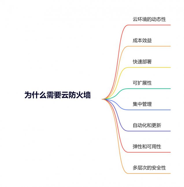 为什么需要云防火墙