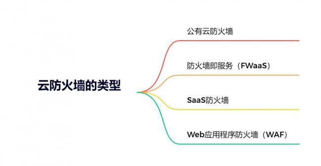 云防火墙的类型有哪些