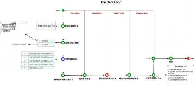 集群弹性伸缩是如何运作的
