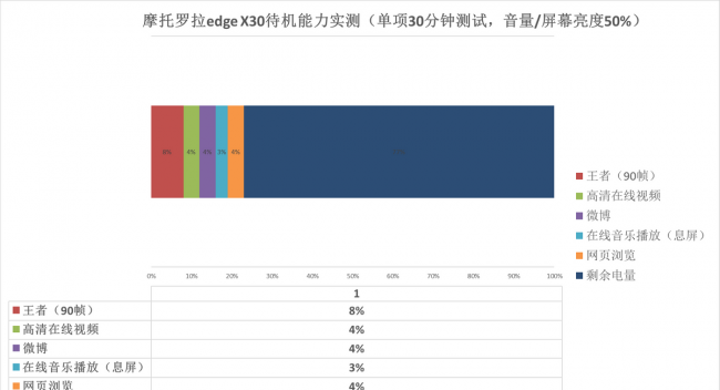 摩托罗拉edgex30散热怎么样
