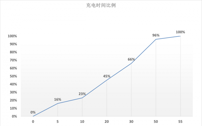 摩托罗拉edgex30散热怎么样