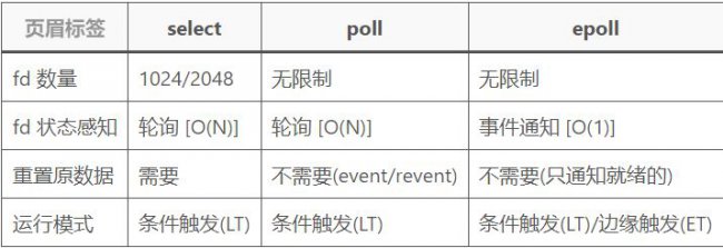 select、poll和epoll的区别
