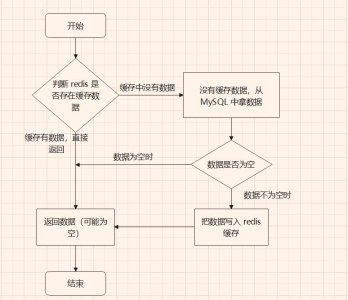 redis常见的使用场景