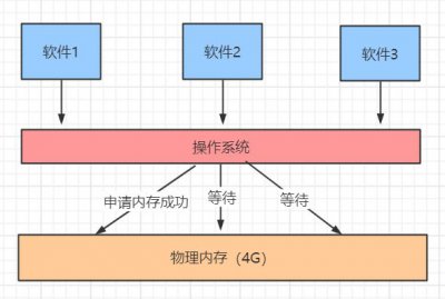 虚拟内存和物理内存的区别