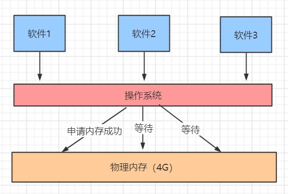 虚拟内存和物理内存的区别