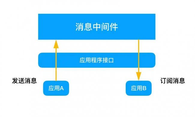 如何选择合适的消息中间件