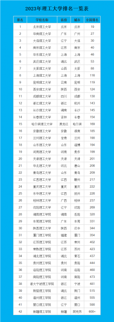 北京理工大学排名一览表