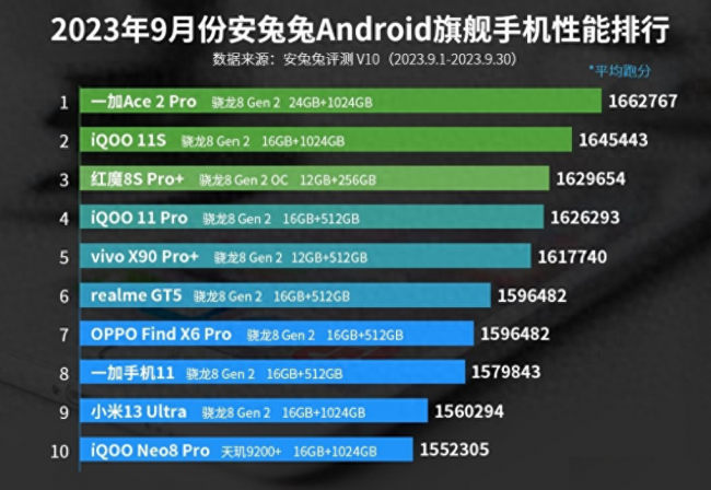 2023年手机性能排行榜