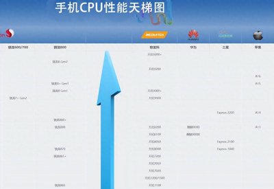 目前最好的手机cpu是什么型号 最新的骁龙处理器排名