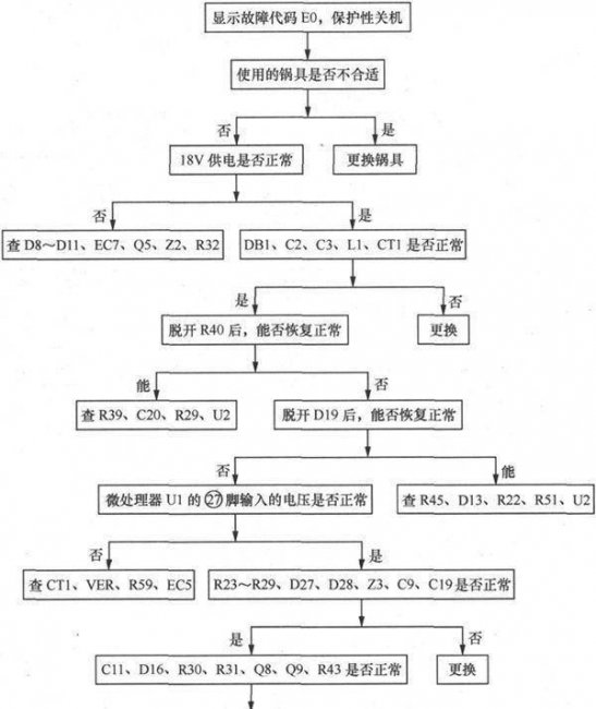 电磁炉故障e4怎么处理