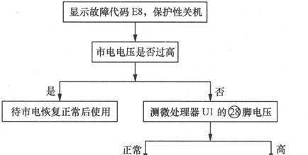 电磁炉故障e4怎么处理