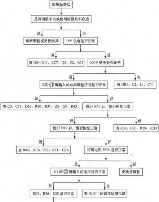 电磁炉故障e4怎么处理