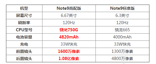 红米note9参数配置 高配版和标准版区别