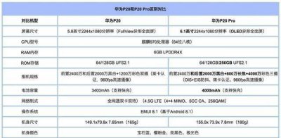 p20和p20pro哪个性价比更好 p20pro与p20参数对比