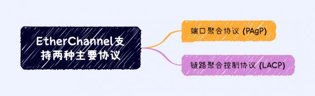 EtherChannel支持两种主要协议