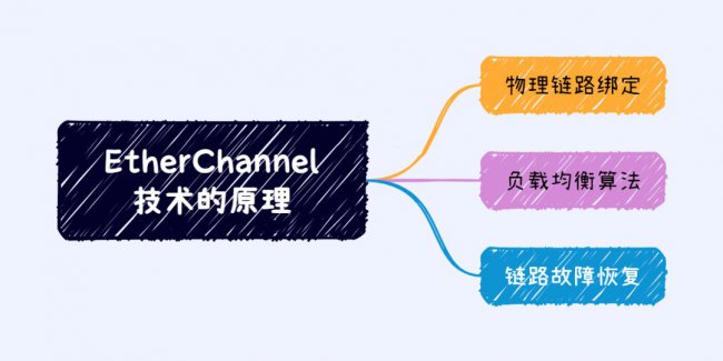 EtherChannel技术的原理